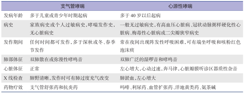 表2 支气管哮喘与心源性哮喘的鉴别.jpg